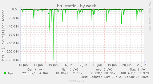 br0 traffic
