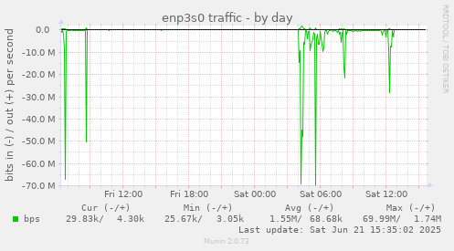 enp3s0 traffic