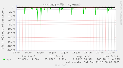 enp3s0 traffic