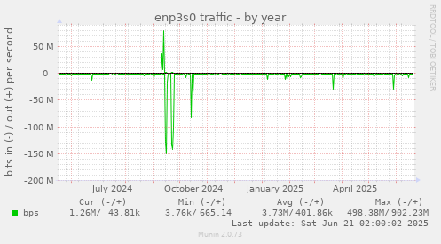 enp3s0 traffic