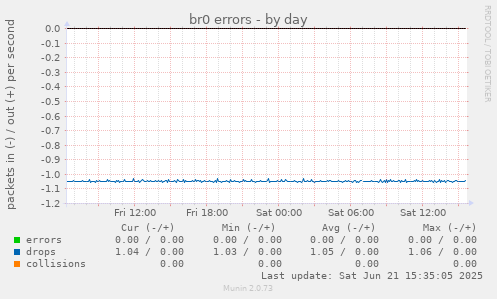 br0 errors