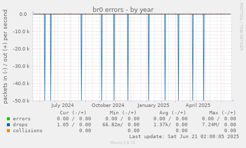 br0 errors
