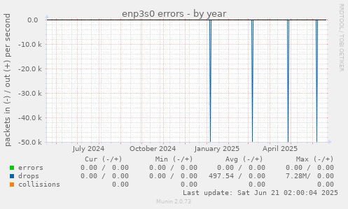 enp3s0 errors