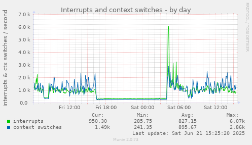 Interrupts and context switches