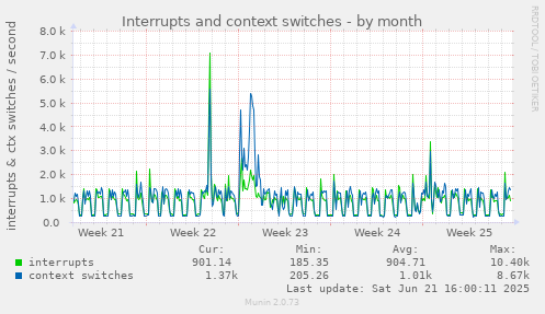 Interrupts and context switches