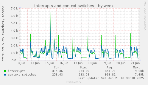 Interrupts and context switches