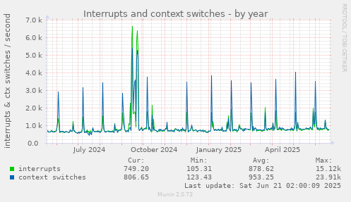 Interrupts and context switches