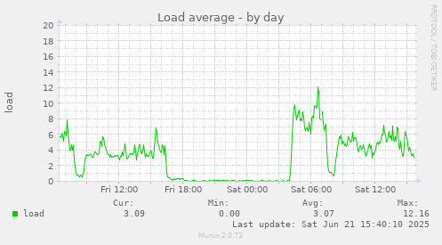 Load average