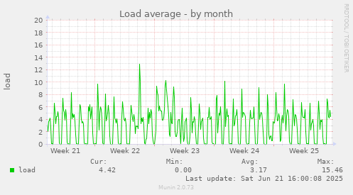 Load average
