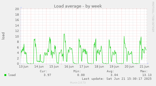 Load average