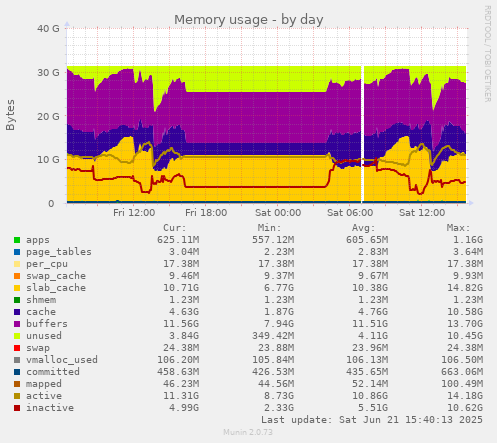 Memory usage