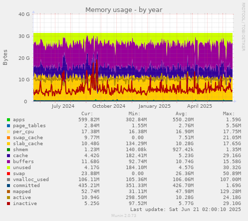 Memory usage