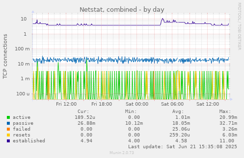 Netstat, combined