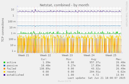 Netstat, combined