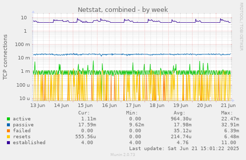Netstat, combined