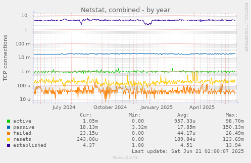 Netstat, combined