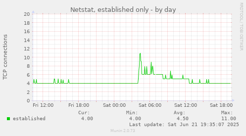 Netstat, established only