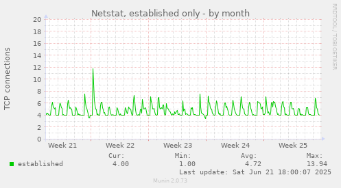 Netstat, established only