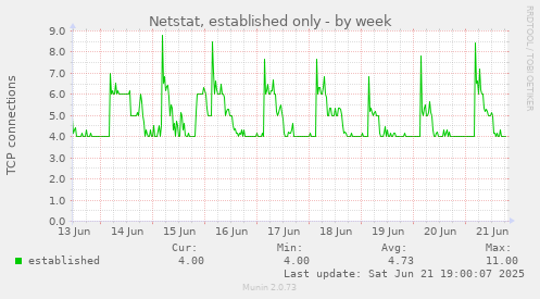 Netstat, established only
