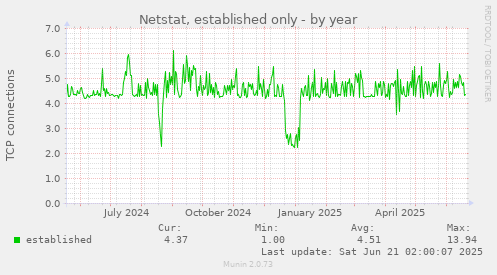 Netstat, established only