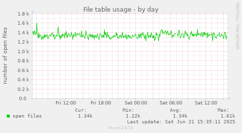 File table usage