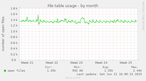 File table usage