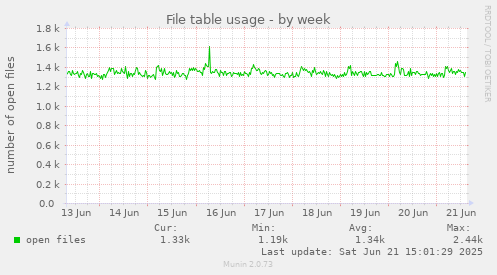 File table usage