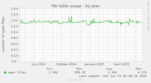 File table usage
