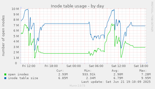 Inode table usage