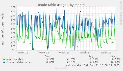 Inode table usage