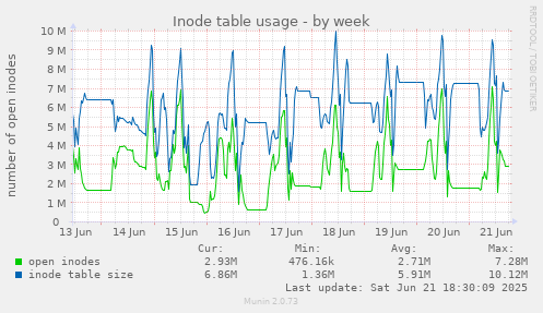 Inode table usage