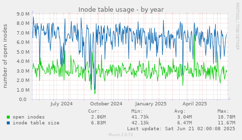 Inode table usage