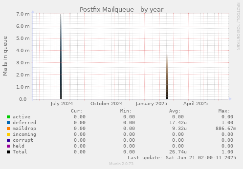 Postfix Mailqueue
