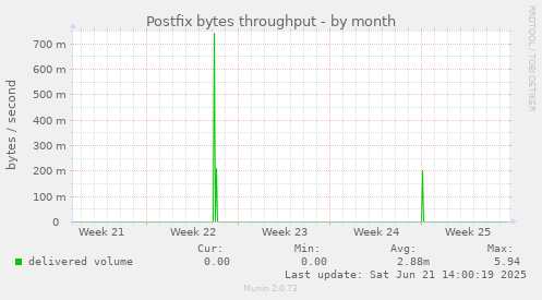 Postfix bytes throughput