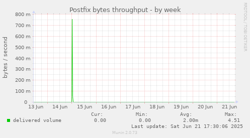 Postfix bytes throughput