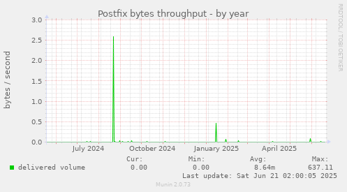 Postfix bytes throughput