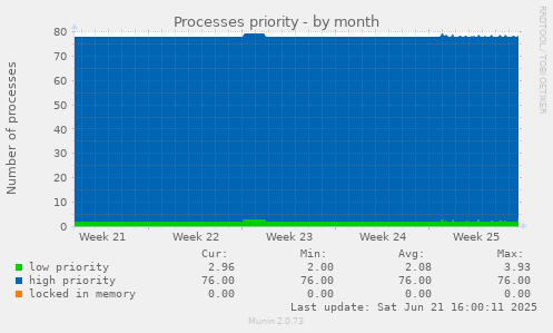 Processes priority