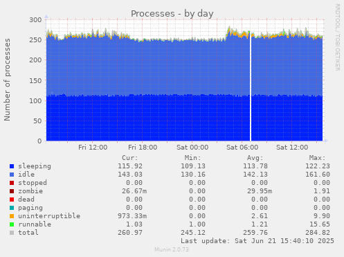 Processes