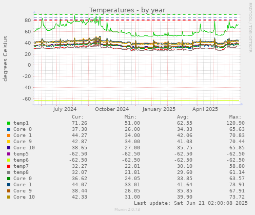 Temperatures
