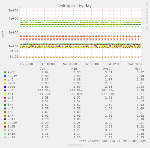 Voltages