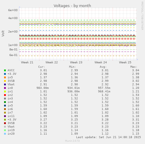 Voltages