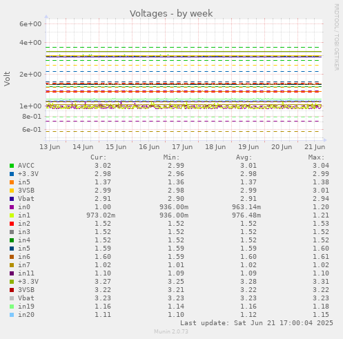 Voltages