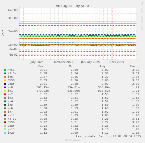 Voltages