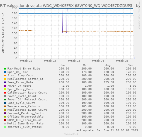 S.M.A.R.T values for drive ata-WDC_WD40EFRX-68WT0N0_WD-WCC4E7DZDUP5