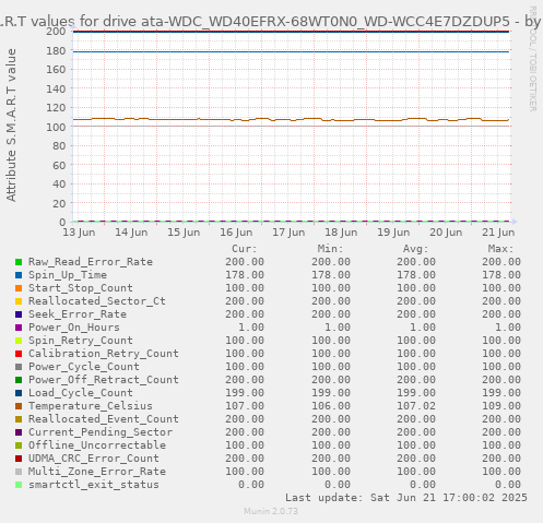 S.M.A.R.T values for drive ata-WDC_WD40EFRX-68WT0N0_WD-WCC4E7DZDUP5
