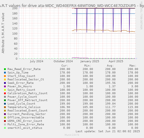 S.M.A.R.T values for drive ata-WDC_WD40EFRX-68WT0N0_WD-WCC4E7DZDUP5
