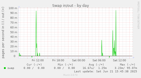 Swap in/out