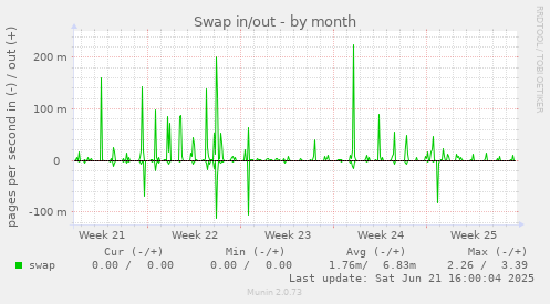 Swap in/out