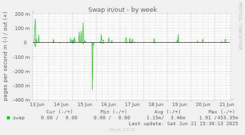 Swap in/out