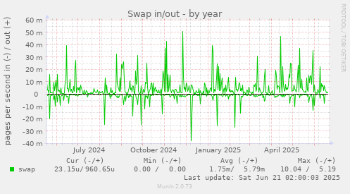 Swap in/out